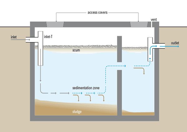 unfiltered septic system